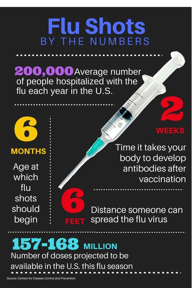 Infographic Flu Shots by the Numbers
