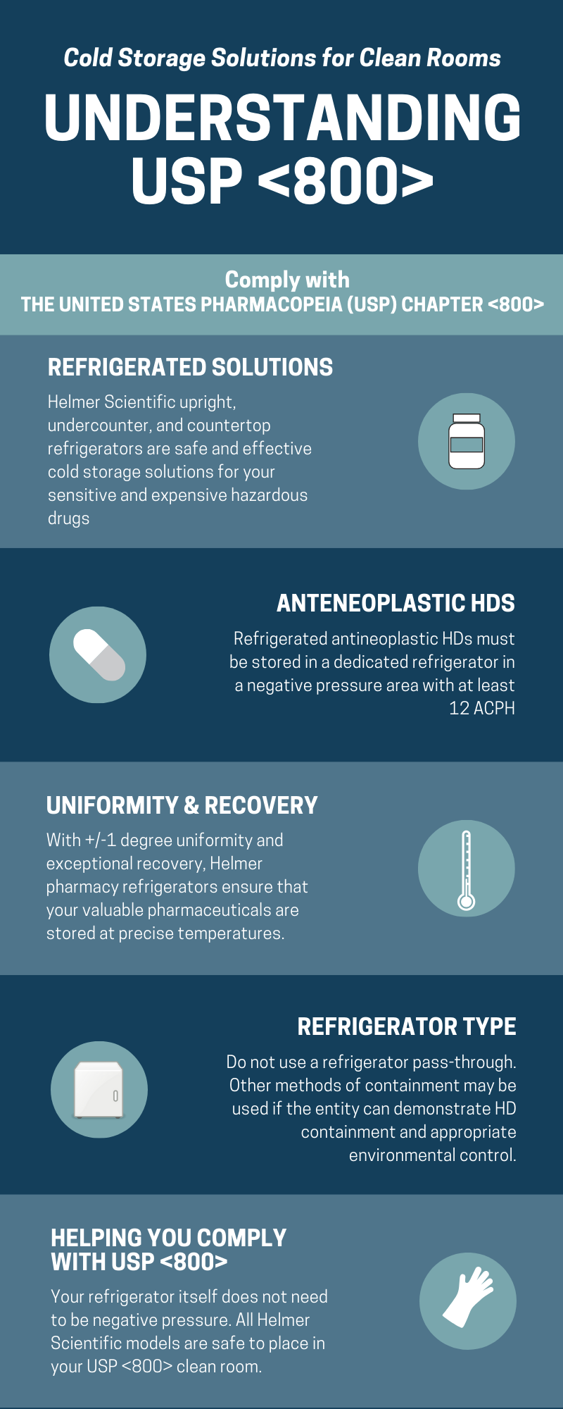 Infographic understanding USP <800>