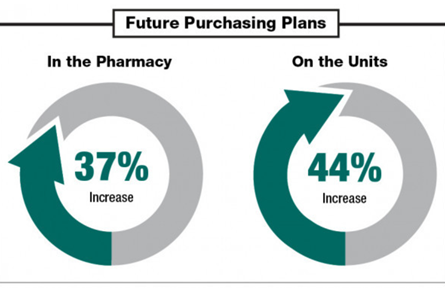 Pharmacy Future Purchasing plans