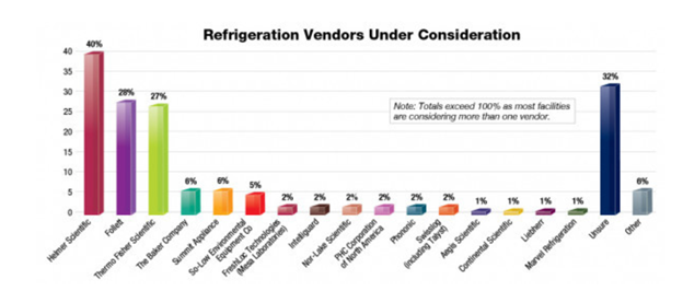 Refrigeration Vednors Under Consideration