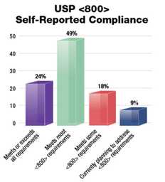 Self Reported Compliance