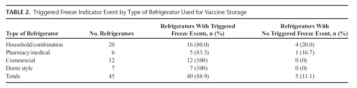 Vaccine Storage: Studies Show that Storing Vaccines within the Correct