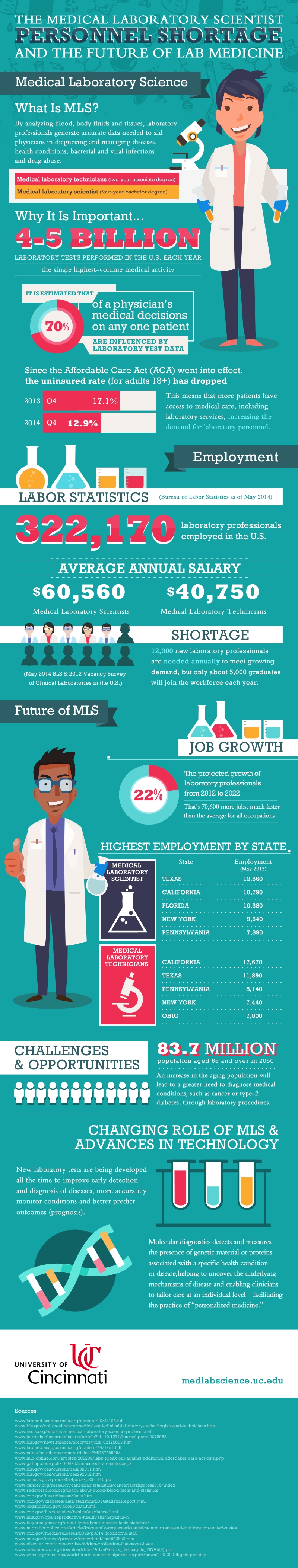 Infographic: Laboratory Scientist Personnel Shortage