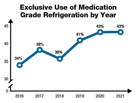 Medication Grade Refrigeration by Year 2021