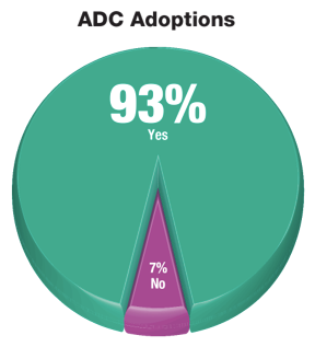SOPA 2022 ADC Adoption