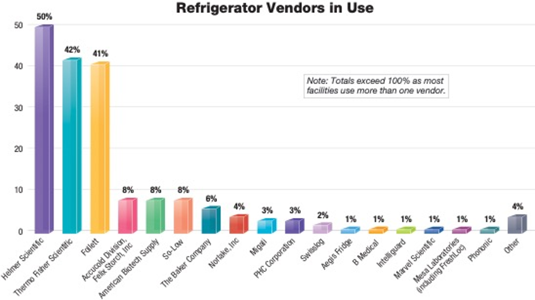 SOPA_Refrigerator Vendors In Use_2023
