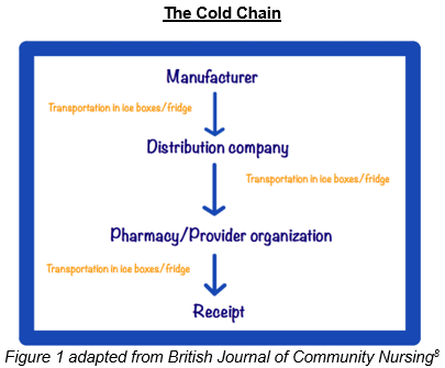 The Cold Chain