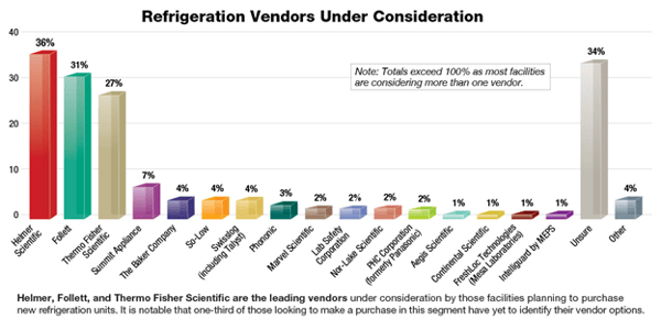 Chart about refrigeration vendors under consideration