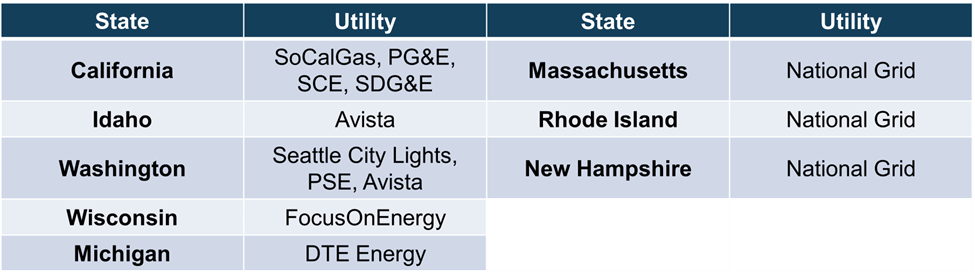 a current list of participating states and energy providers