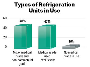 Types of Refrigeration Units in Use graphic