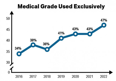 Line graph explaining medical-grade use in labs year over year