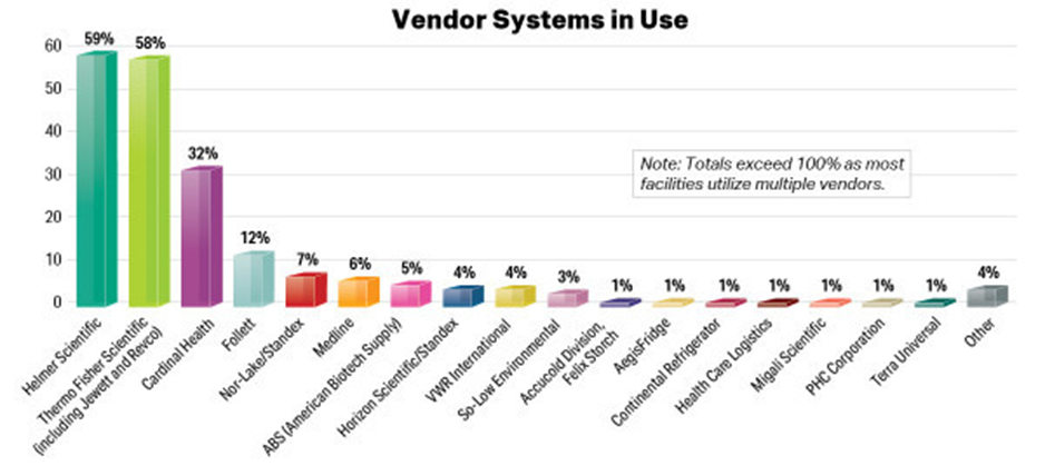 Graphic showing vendor use in labs